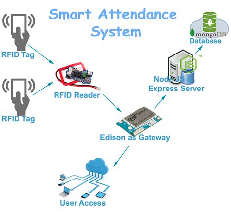 iot based rfid attendance system|smart attendance system using rfid.